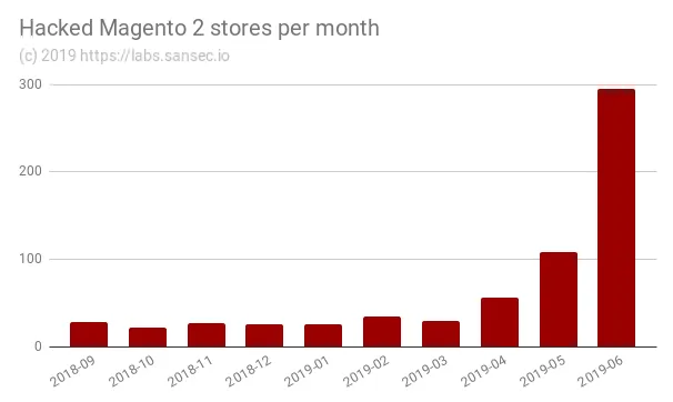 effecting Magento eCommerce stores