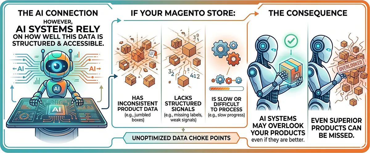 Why Magento stores have an advantage