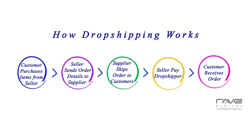 Using Drop Shipping Method Effectively for Your eCommerce Store