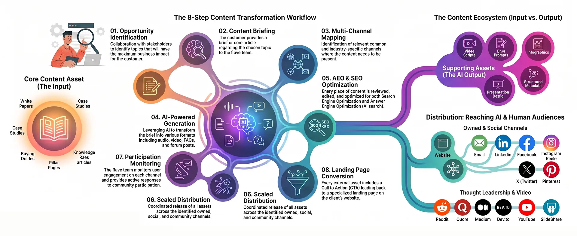 cosmetics-lk Rave ContentOS The Future of Managed AI Content Operations